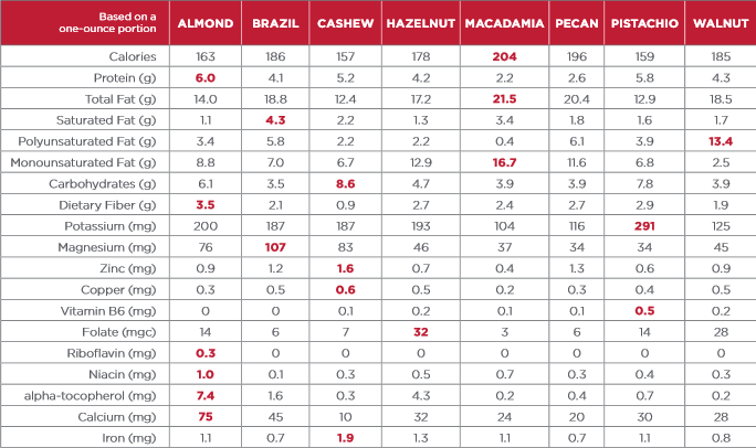 Nuts Iron Chart