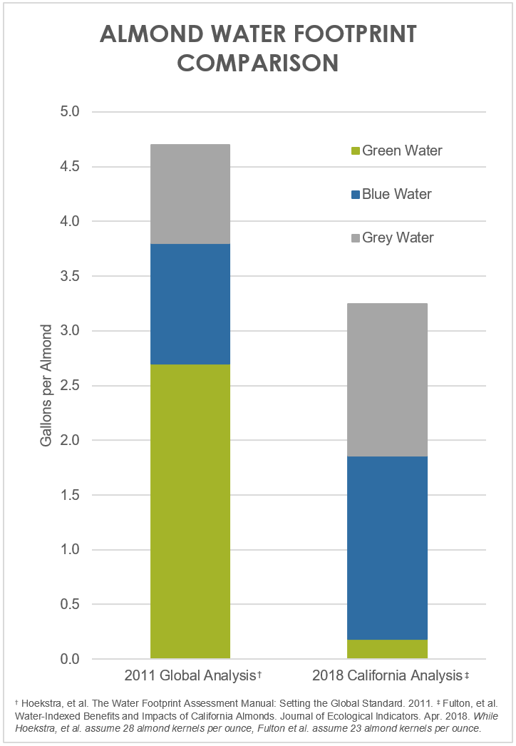water footprint comparison gragh