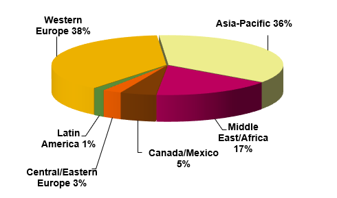 Export Shipments.Regional Breakdown.png 