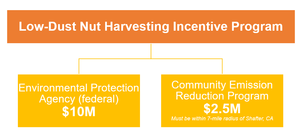 Low-dust harvester replacement program funding graph.png