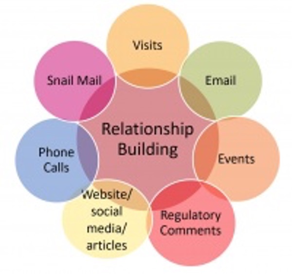 relationship building chart