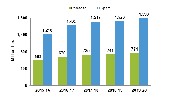 Total Shipments. Domestic and Export.png 