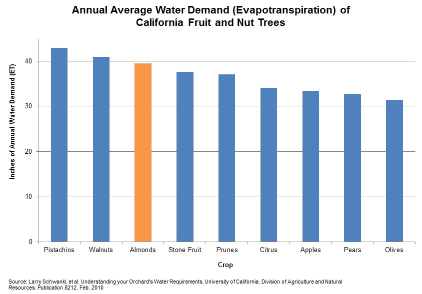 Typical Year Annual Average Water Demand of CA Fruit and Nut Trees