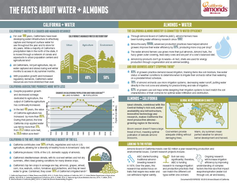 Download the water and almonds infographic